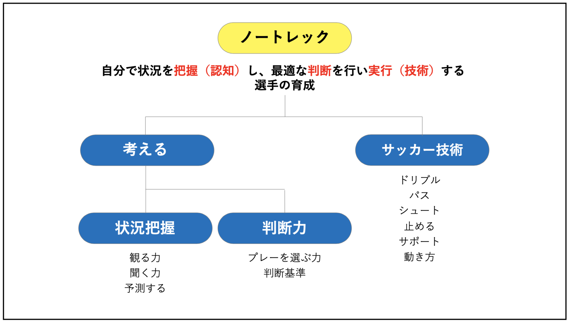 考える力 とは ノートレックフットボールアカデミーのご紹介 １ ノートレックフットボールアカデミー